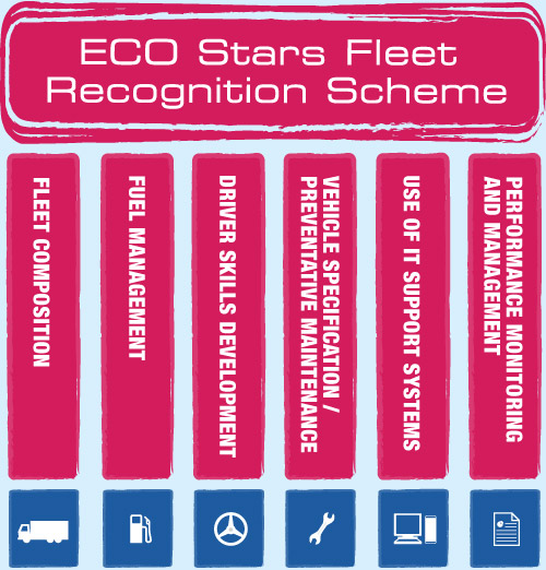 Eco Stars Fleet Recognition Scheme - 1.Fleet Composition 2.Fuel Management 3.Driver Skills Development 4.Vehicle Specification / Preventative Maintenance 5.Use of IT Support Systems 6.Performance monitoring and management